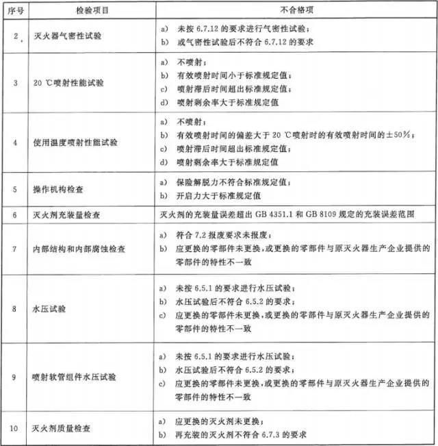 新规范丨《灭火器维修》GA95-2015(全文)(图4) 1-21042509160V33.png